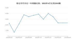 宿迁市4月汽车销量统计 宏光MINI EV排名第一(2023年)