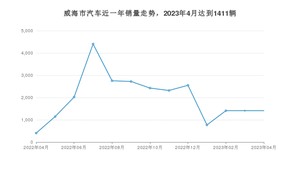 威海市4月汽车销量 秦Pro新能源排名第一(2023年)