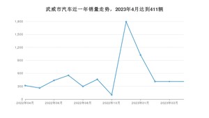武威市4月汽车销量数据发布 长安CS75 PLUS排名第一(2023年)