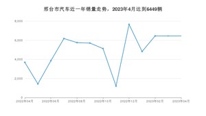 4月邢台市汽车销量情况如何? 迈腾GTE插电混动排名第一(2023年)