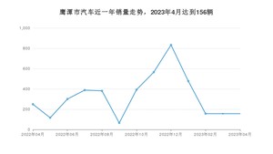 鹰潭市4月汽车销量数据发布 宏光MINI EV排名第一(2023年)