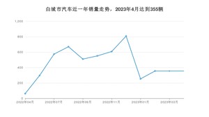 4月白城市汽车销量数据统计 红旗E-QM5排名第一(2023年)