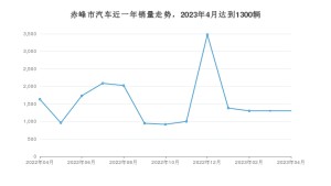 4月赤峰市汽车销量数据统计 桑塔纳排名第一(2023年)