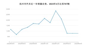 4月抚州市汽车销量情况如何? 宏光MINI EV排名第一(2023年)