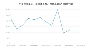 广州市4月汽车销量统计 Aion S Plus排名第一(2023年)