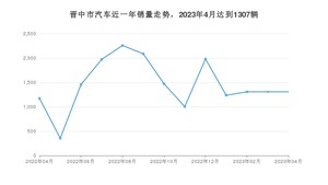 晋中市4月汽车销量统计 宏光MINI EV排名第一(2023年)