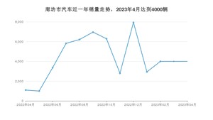 廊坊市4月汽车销量 宏光MINI EV排名第一(2023年)