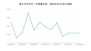 4月丽水市汽车销量情况如何? Model Y排名第一(2023年)