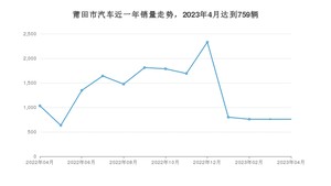 4月莆田市汽车销量情况如何? 宏光MINI EV排名第一(2023年)