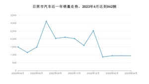 日照市4月汽车销量统计 朗逸排名第一(2023年)