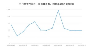 三门峡市4月汽车销量 宏光MINI EV排名第一(2023年)