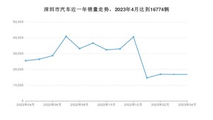 深圳市4月汽车销量 Model Y排名第一(2023年)