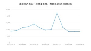 咸阳市4月汽车销量统计 宋PLUS新能源排名第一(2023年)
