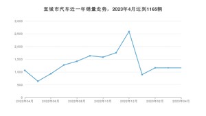 宣城市4月汽车销量数据发布 哪吒V排名第一(2023年)