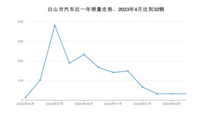 4月白山市汽车销量数据统计 捷达VA3排名第一(2023年)