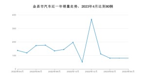 金昌市4月汽车销量统计 哈弗大狗排名第一(2023年)