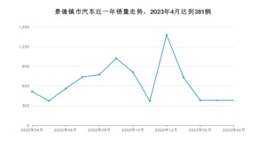 4月景德镇市汽车销量情况如何? 宏光MINI EV排名第一(2023年)