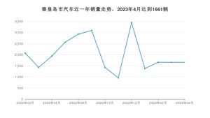 秦皇岛市4月汽车销量 哈弗H6排名第一(2023年)