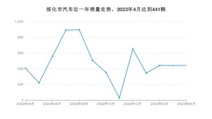 绥化市4月汽车销量数据发布 捷达VA3排名第一(2023年)