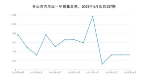 舟山市4月汽车销量统计 宏光MINI EV排名第一(2023年)