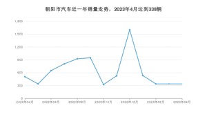 朝阳市4月汽车销量数据发布 帝豪排名第一(2023年)