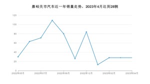 4月嘉峪关市汽车销量数据统计 荣威RX5排名第一(2023年)