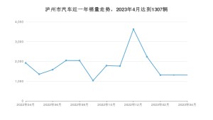 泸州市4月汽车销量统计 朗逸排名第一(2023年)