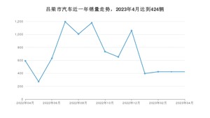 4月吕梁市汽车销量数据统计 桑塔纳排名第一(2023年)