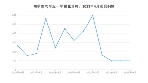 4月南平市汽车销量情况如何? 宏光MINI EV排名第一(2023年)