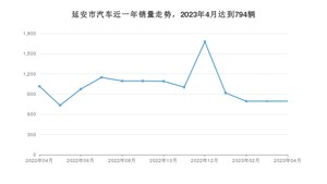 4月延安市汽车销量情况如何? 哈弗H6排名第一(2023年)