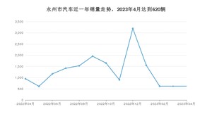 永州市4月汽车销量 轩逸排名第一(2023年)