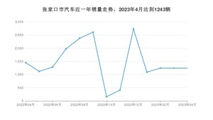 张家口市4月汽车销量统计 宏光MINI EV排名第一(2023年)