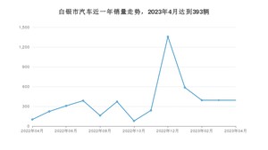 白银市4月汽车销量 捷达VS5排名第一(2023年)