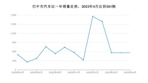 巴中市4月汽车销量 哈弗H6排名第一(2023年)