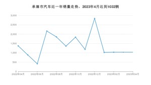 4月承德市汽车销量数据统计 长安CS75 PLUS排名第一(2023年)