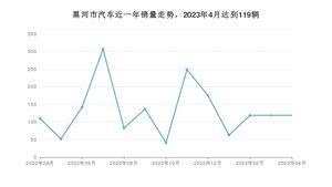 黑河市4月汽车销量 捷达VA3排名第一(2023年)