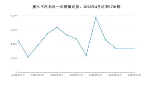 4月衡水市汽车销量情况如何? 宝来排名第一(2023年)