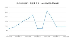 怀化市4月汽车销量统计 宏光MINI EV排名第一(2023年)