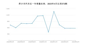 萍乡市4月汽车销量 朗逸排名第一(2023年)