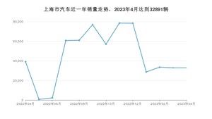上海市4月汽车销量数据发布 Model Y排名第一(2023年)