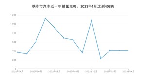 铁岭市4月汽车销量统计 朗逸排名第一(2023年)