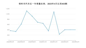 铁岭市4月汽车销量统计 朗逸排名第一(2023年)