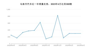 乌海市4月汽车销量 长安CS75 PLUS排名第一(2023年)