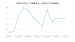 松原市4月汽车销量统计 悦动排名第一(2023年)