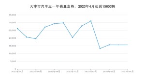 4月天津市汽车销量数据统计 秦PLUS排名第一(2023年)