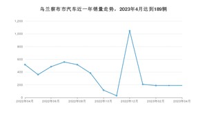 乌兰察布市4月汽车销量统计 哈弗H6排名第一(2023年)