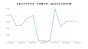 4月乌鲁木齐市汽车销量情况如何? 坦克300排名第一(2023年)