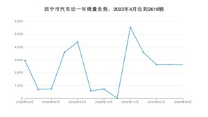 西宁市4月汽车销量 长安CS55 PLUS排名第一(2023年)