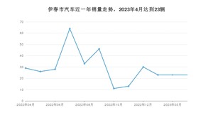 4月伊春市汽车销量数据统计 轩逸排名第一(2023年)