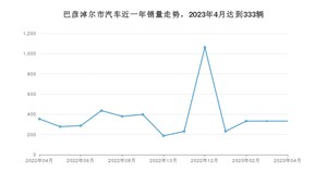 巴彦淖尔市4月汽车销量 长安CS75 PLUS排名第一(2023年)